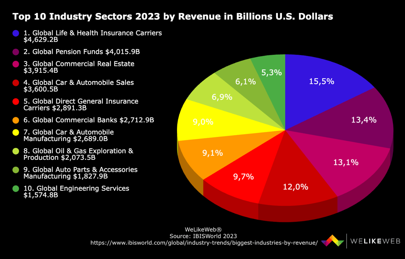 Top 10 Industry Sectors 2023 by Revenue in Billions U.S. Dollars