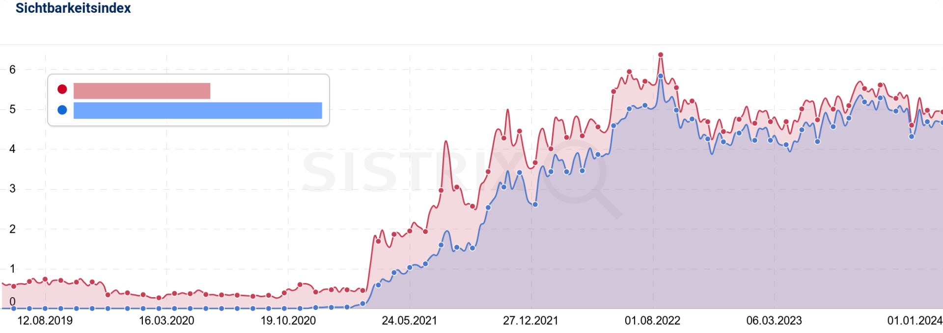 Content Marketing Versicherungen – Sistrix