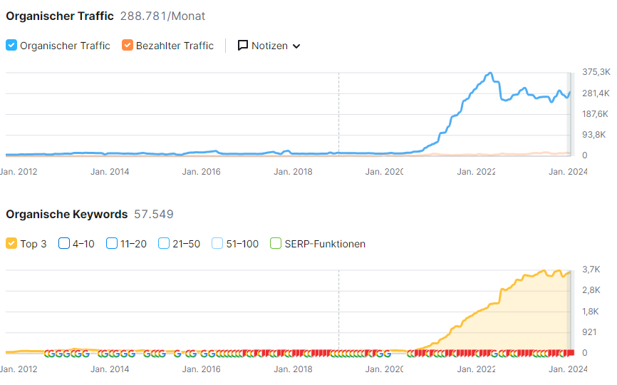 Content Marketing Versicherungen – Traffic