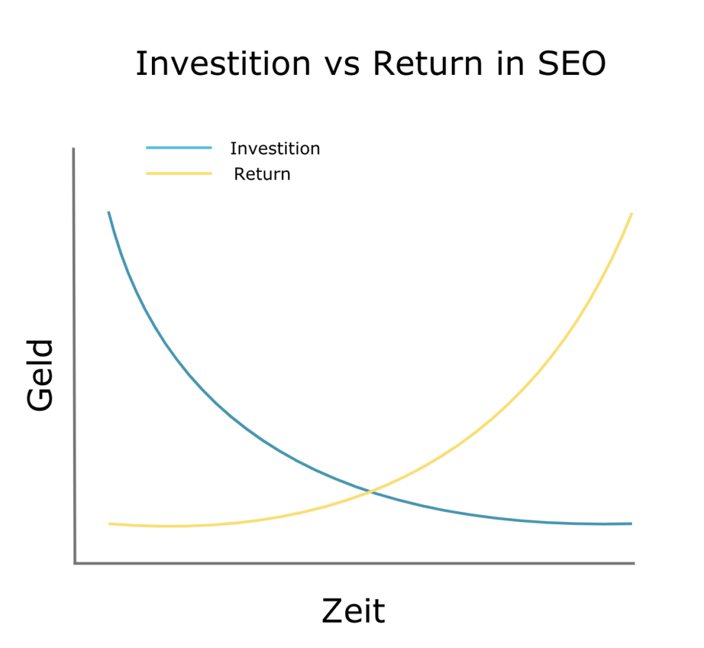 Investition vs Return in SEO